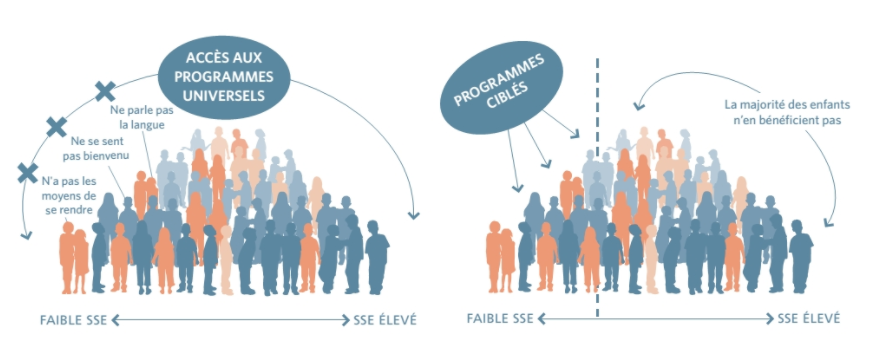programmes universels et ciblés